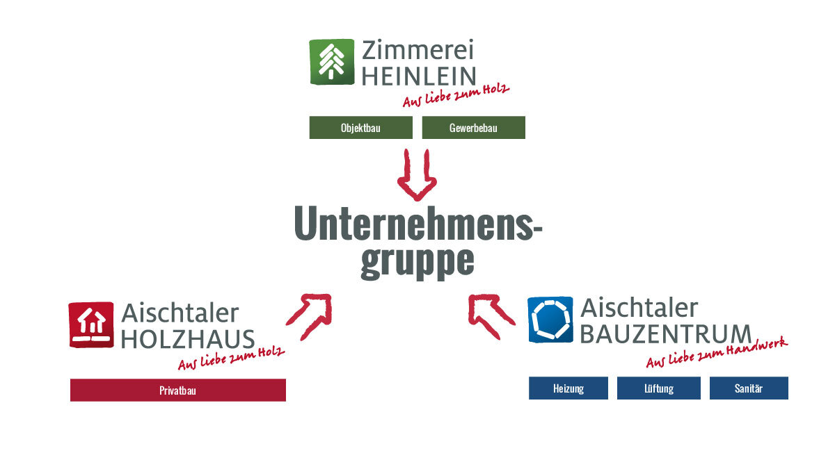 Grafik Unternehmensgruppe – Zimmerei Heinlein, Aischtaler Holzhaus und Aischtaler Bauzentrum als starke Gruppe